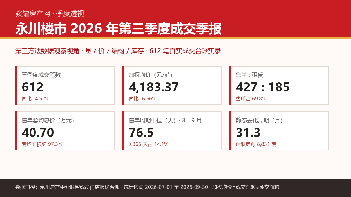 2026三季度永川楼市季报：612笔成交，均价回落6.66%